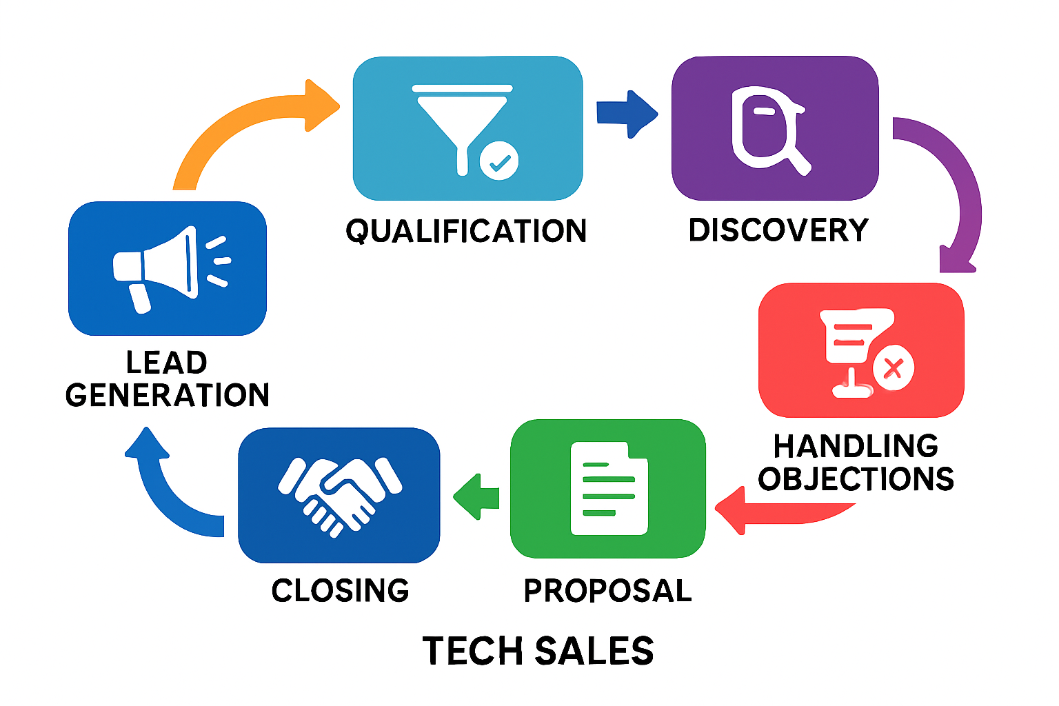 Dynamic Tech Sales Scene